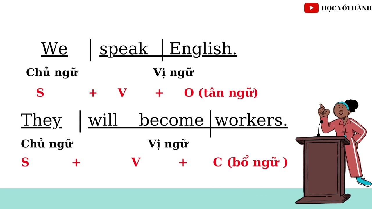 QUAN TRỌNG KHI BẮT ĐẦU HỌC TIẾNG ANH - CẤU TRÚC CÂU - Có bài tập