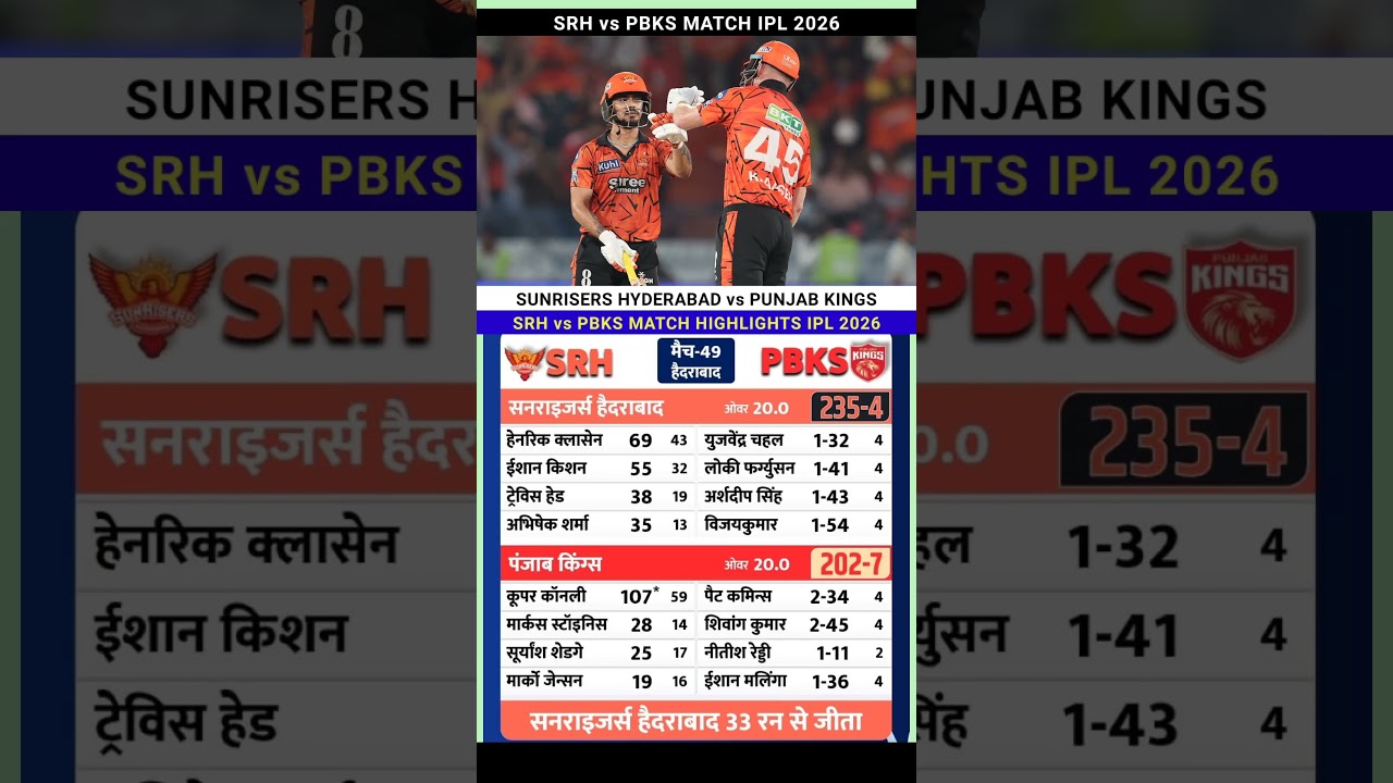 Sunrisers Hyderabad vs Punjab Kings IPL 2026 Cricket Match full Highlights #srhvspbks #highlights