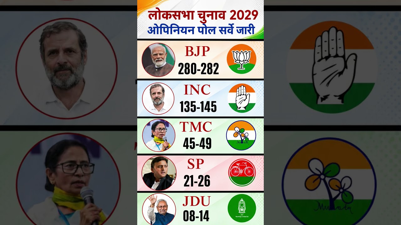 Lok Sabha 2029 Opinion Poll Out Rahul Gandhi vs Narendra Modi | Who will become the PM?#bjp #modi