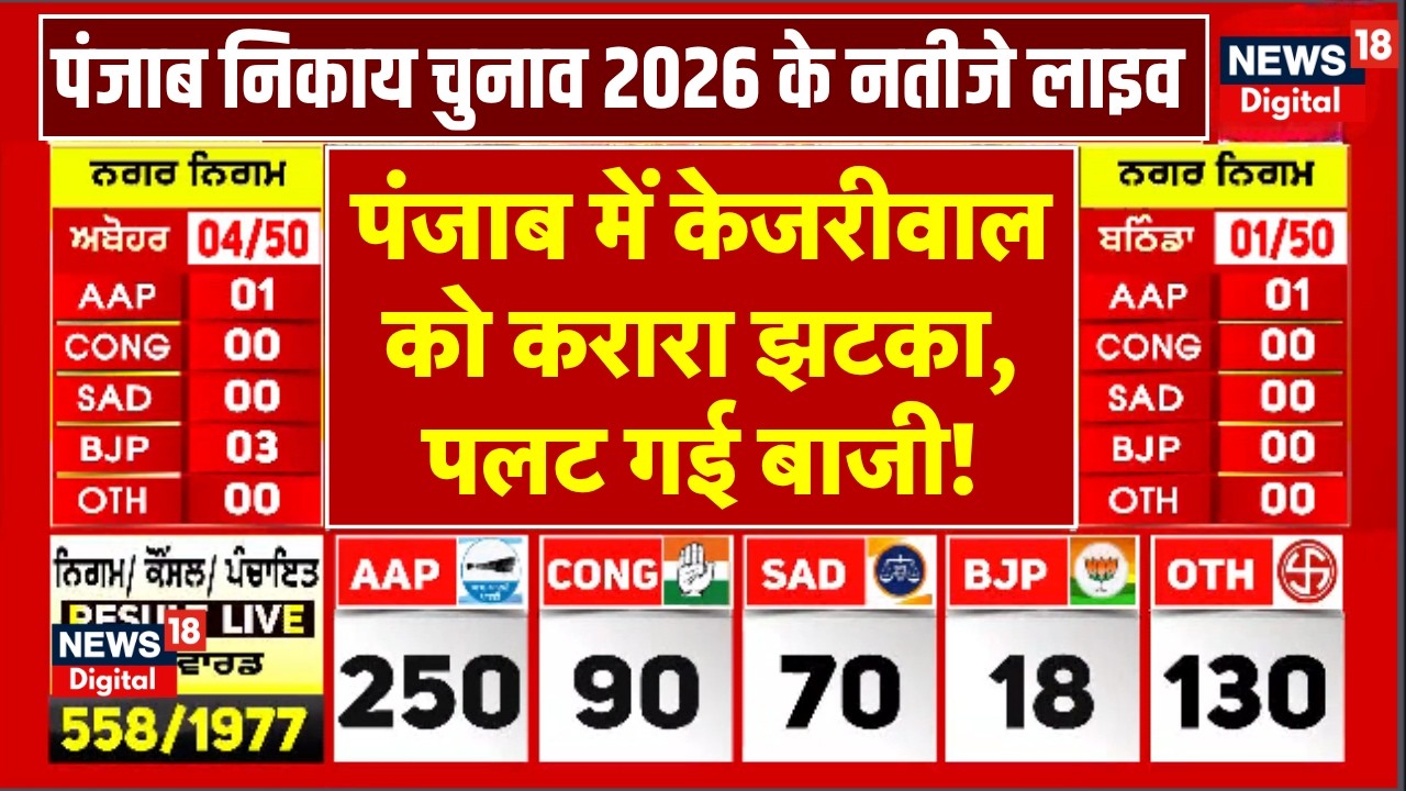 Punjab Nikay Chunav Result 2026 Live: पंजाब में केजरीवाल को करारा झटका, निकाय चुनाव में पलट गई बाजी!
