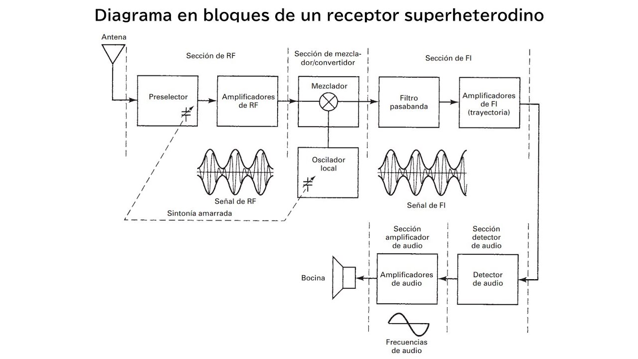 Sistemas de comunicaciones 6º año - Receptores superheterodinos 1/2