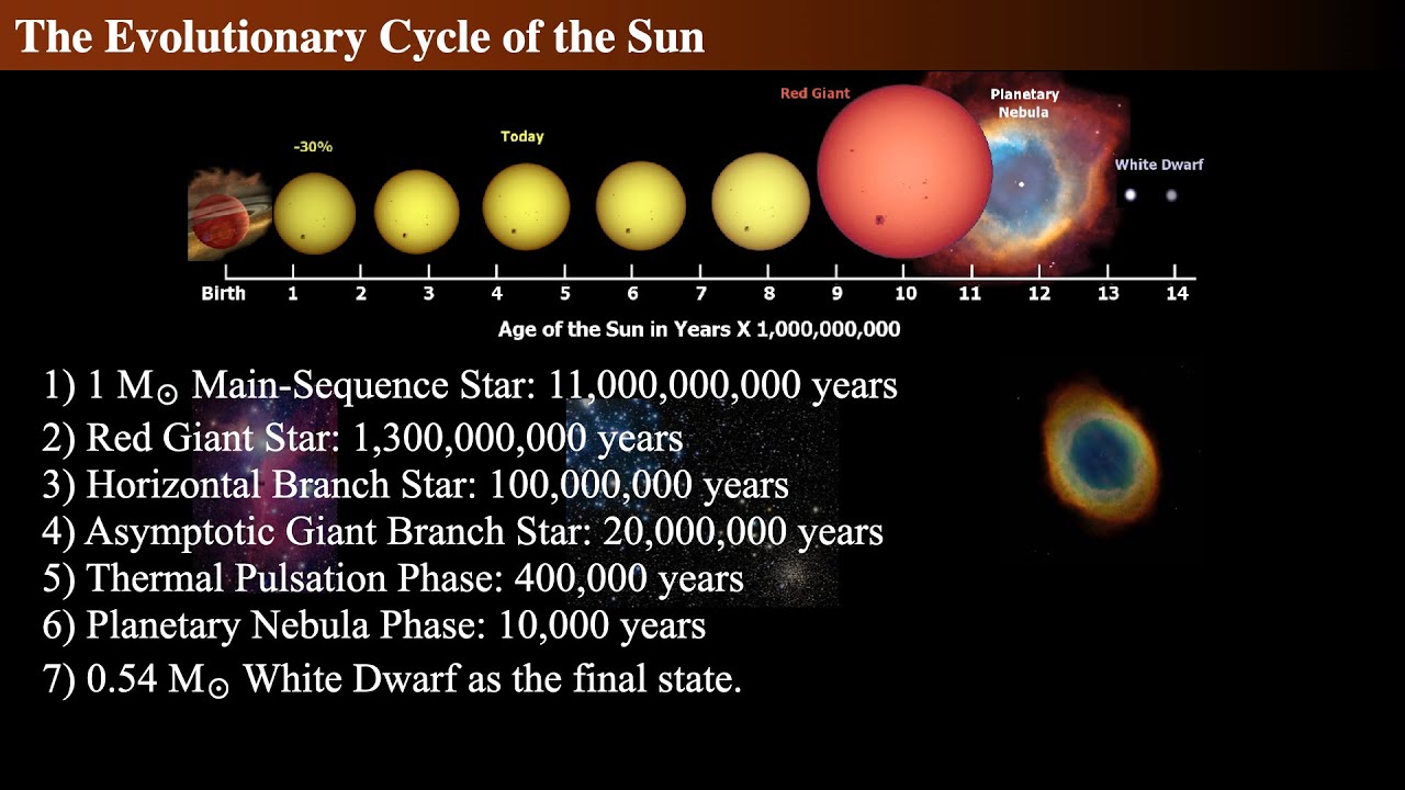 Evolution of Solar Mass Stars