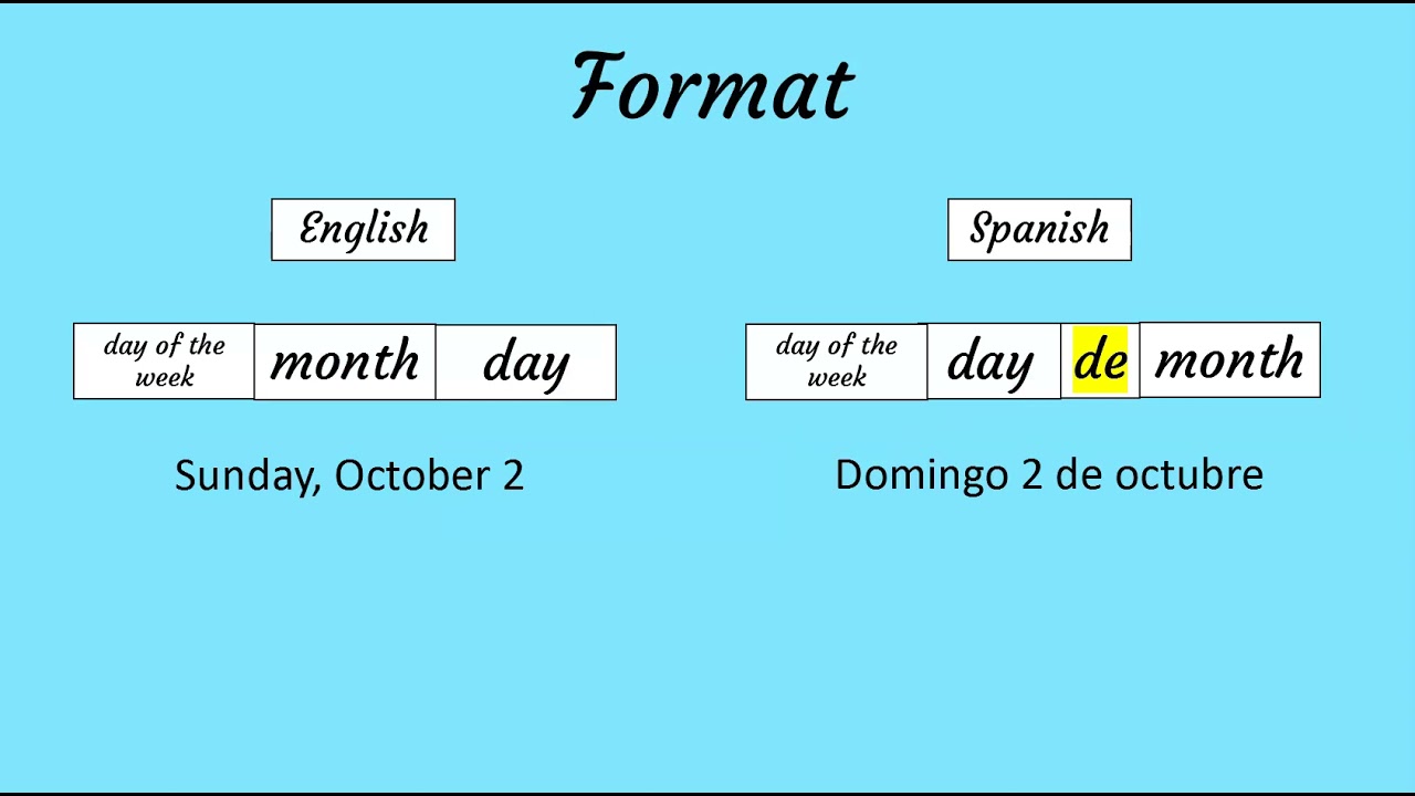 How to write and say the date in Spanish.