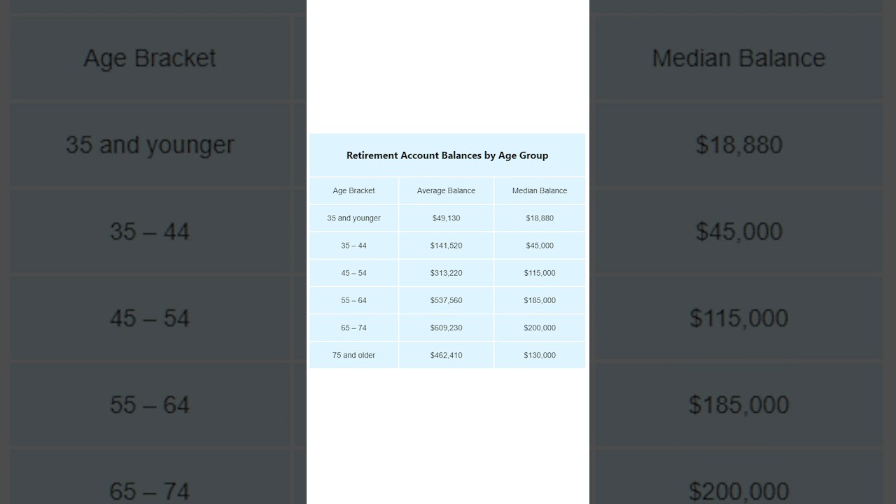 What is the Average Retirement&nbsp;Account&nbsp;Balance&nbsp;by Age?