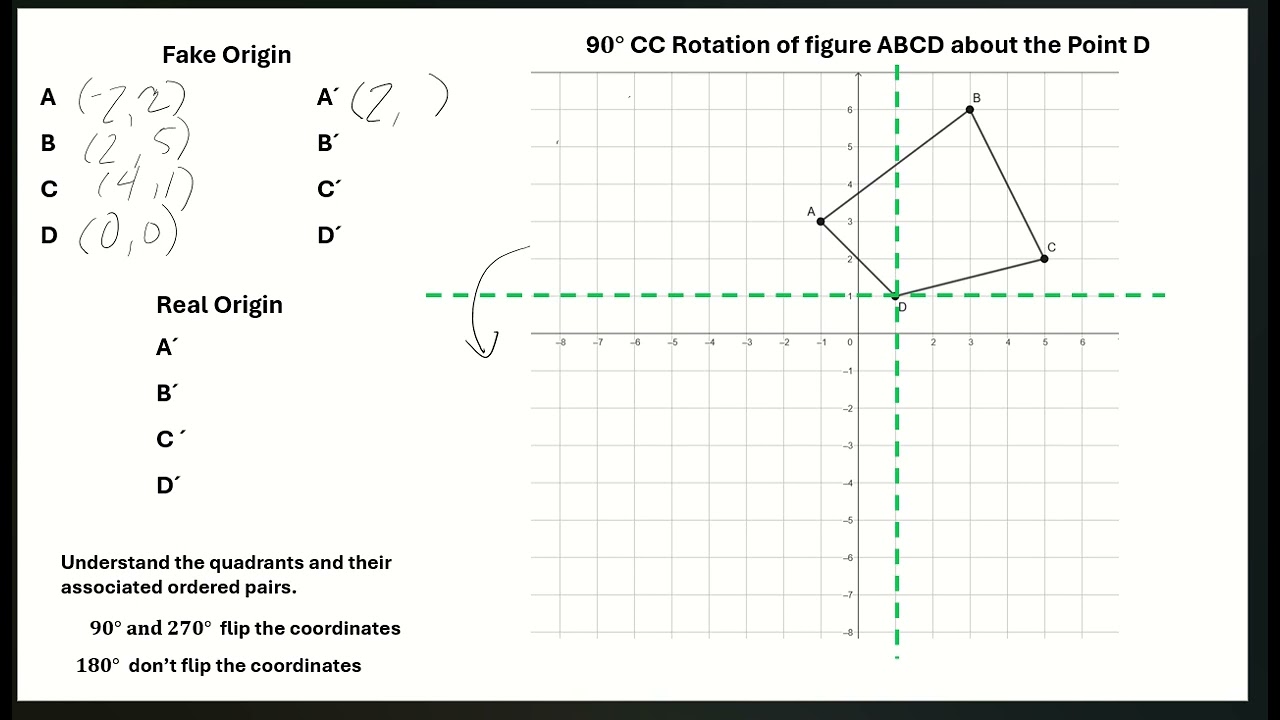 Rotating on a Point, not the Origin