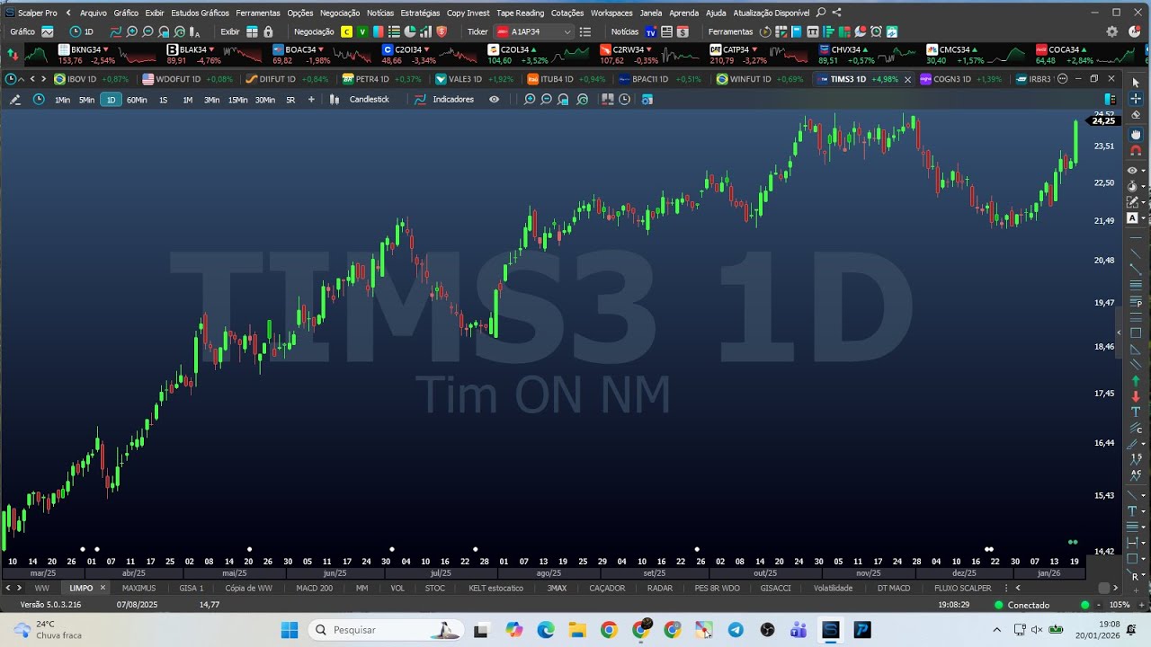 Fechamento de Mercado 20-01-26 TIMS3 VIVT3 COGN3 WEGE3 BBAS3 MGLU3 BPAC11 ITUB4 BBDC4 IRBR3 WIN WDO