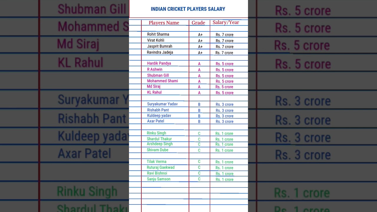 Indian Cricket Players Salary | GK in English #shorts #cricket #gk