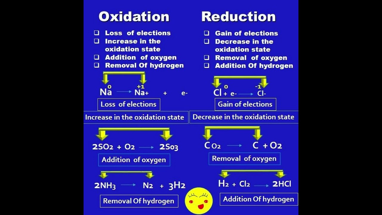 Difference between Oxidation and Reduction