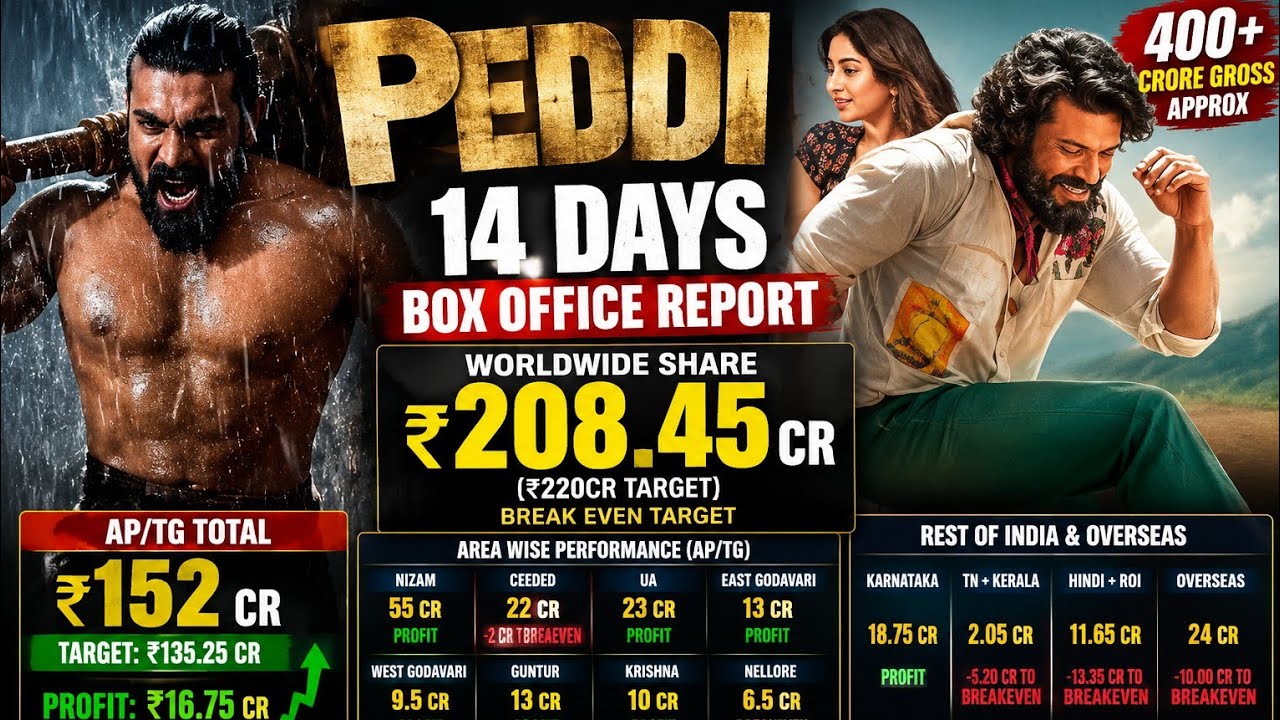 PEDDI 14 Days Box Office Report 🔥 ₹208.45 Cr Share | Break Even కి ఇంకా ఎంత దూరం?