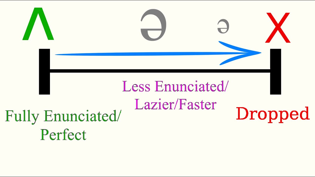 The Truth About the Schwa Sound in American English | Introducing the Range and Quality of Sounds