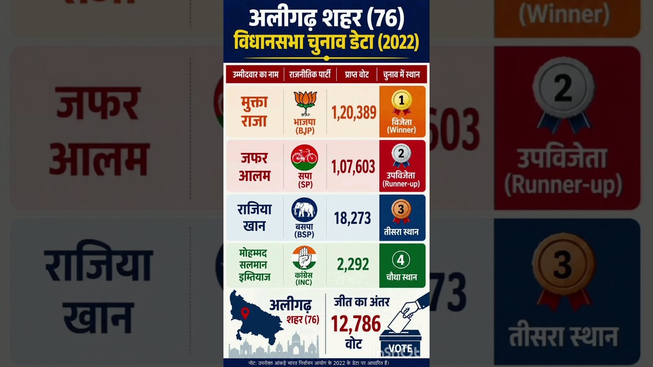 Uttar Pradesh Legislative Assembly election results #soniagandhi #rahulgandhi #congress #bjp #up ...