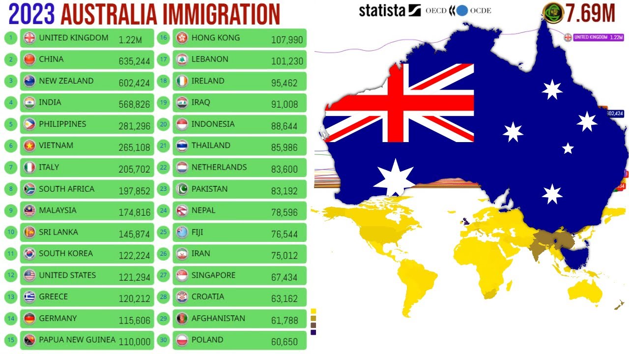 Immigration to Australia | Inmigraci&oacute;n a Australia
