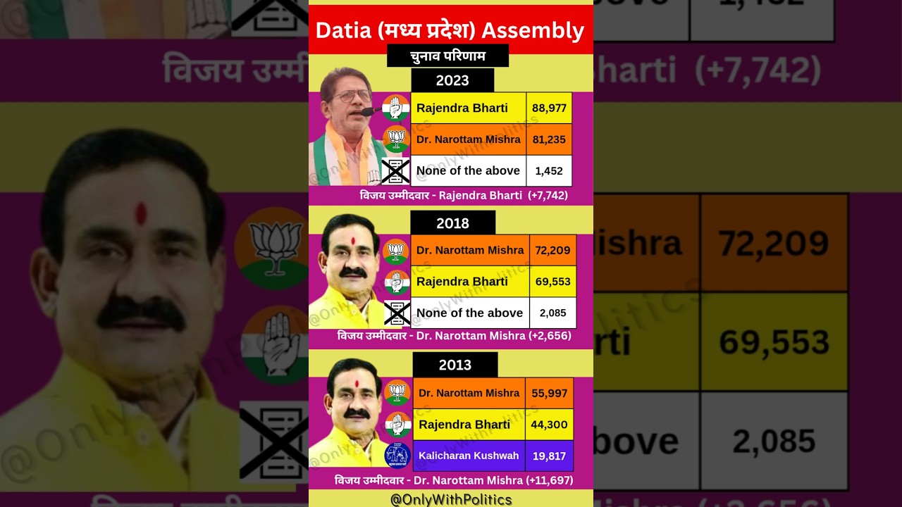 Datia (Madhya Pradesh) Election Result History (2013-2023)