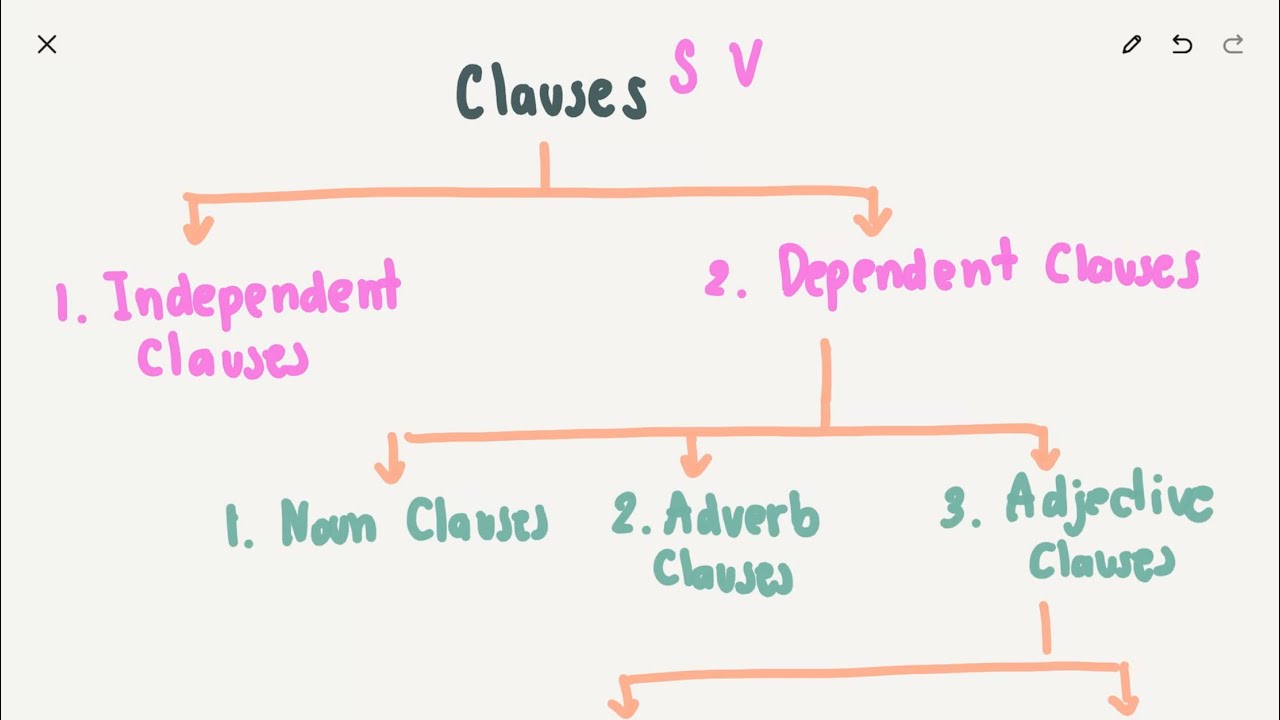 Clauses คืออะไร มีกี่ประเภท