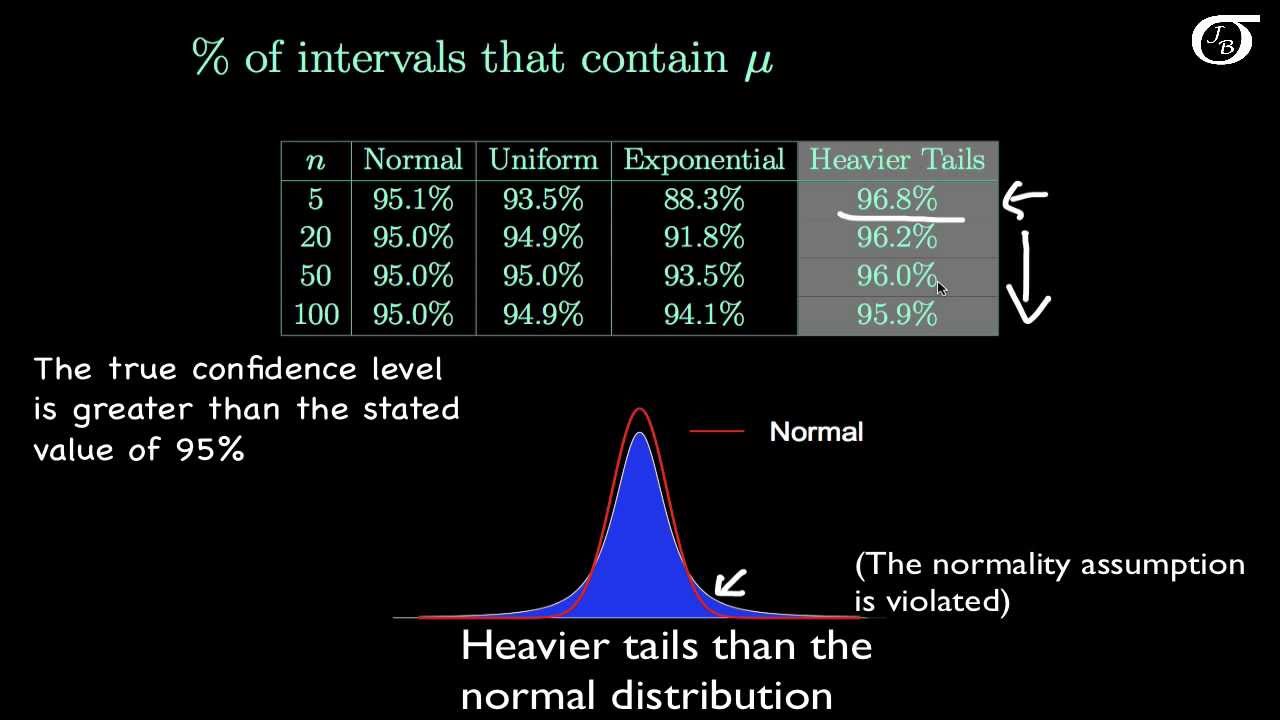 Confidence Intervals for One Mean:  Investigating the Normality Assumption