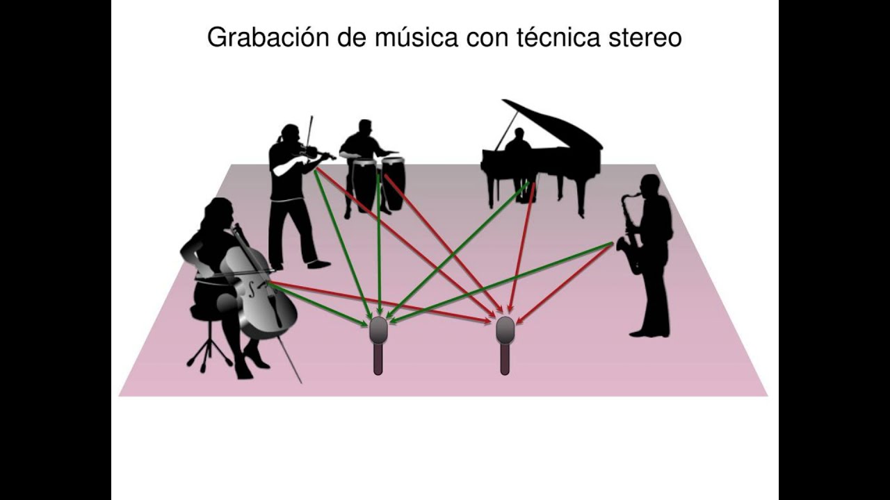 6.- Dos técnicas para grabar en estéreo: XY y AB