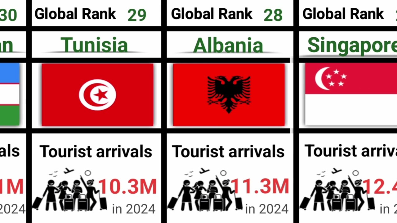 Top 51 Most Visited Countries in the World: Global Tourism Rankings