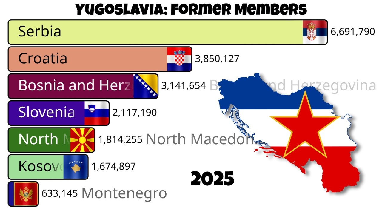 Countries That Formed Yugoslavia By Population