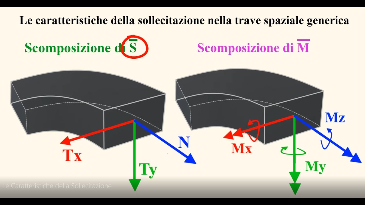 Le Caratteristiche della Sollecitazione: Sforzo Normale N, Taglio T, Momento Flettente M