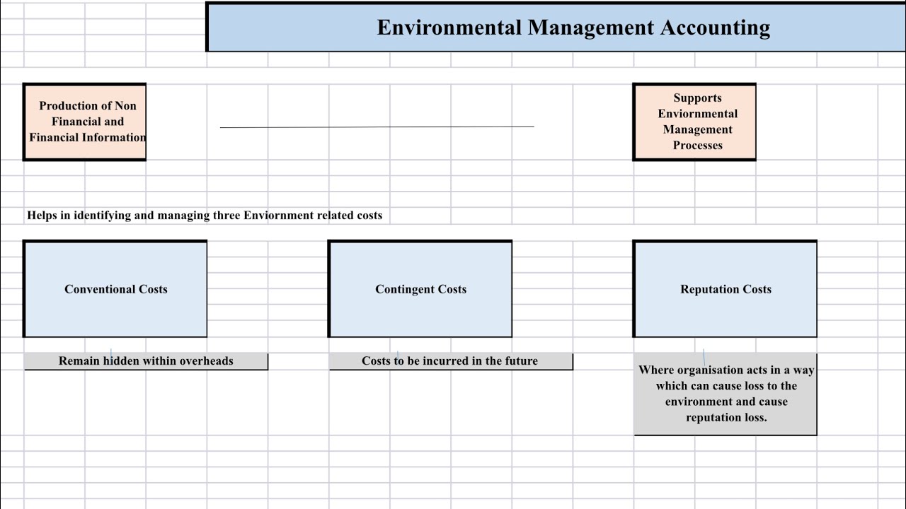 Environmental Management Accounting