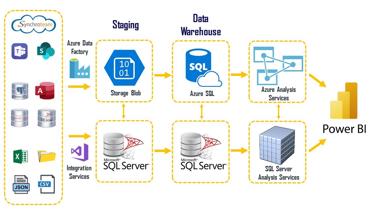 Proceso ETL con SSIS y Power Query de Power BI