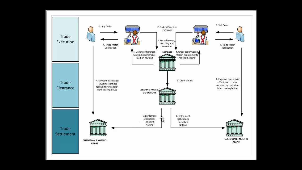 Securities Trading Market Infrastructure