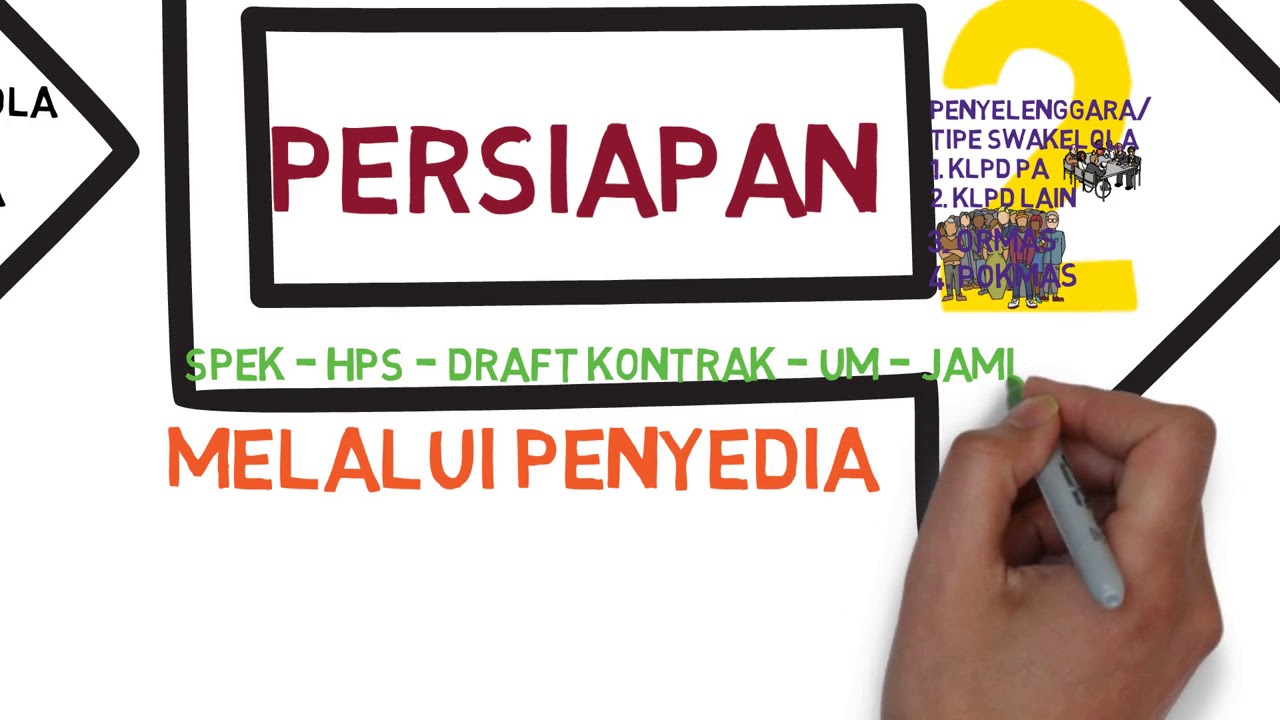 Tahapan Pengadaan Barang/Jasa Pemerintah
