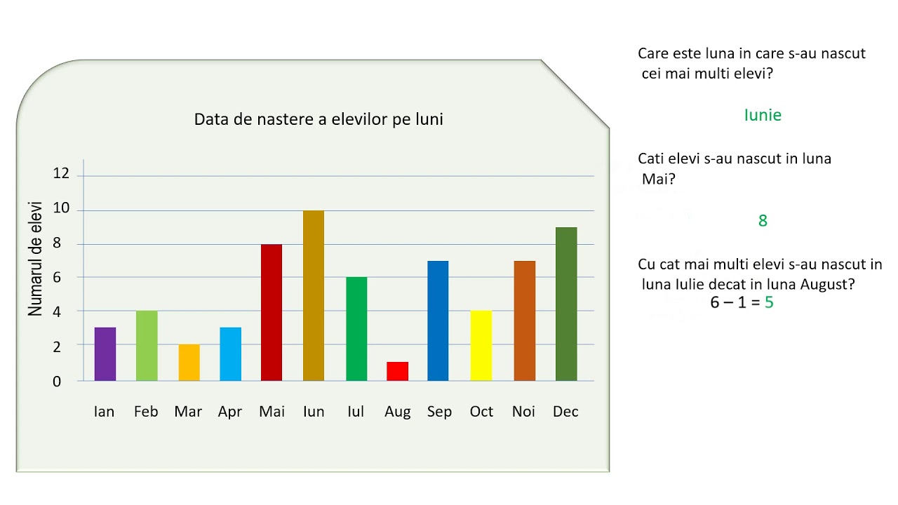 Grafice cu bare. Grafice cu linii. Media unui set de date statistice.