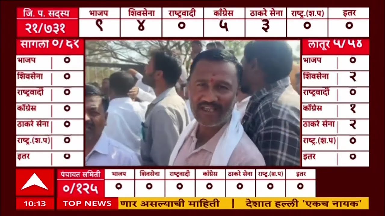 Kolhapur ZP Election Update :  कोल्हापुकात काँटे की टक्कर, कोणाची सत्ता येणार?