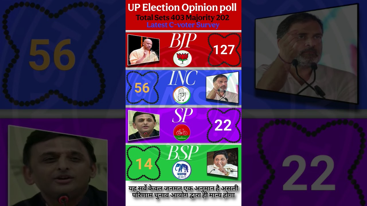 UP Election Maha Opinion Survey: Who will form the government on 403 seats? Know the latest figures!