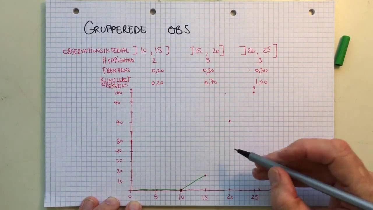 Sumkurve for grupperede observationer