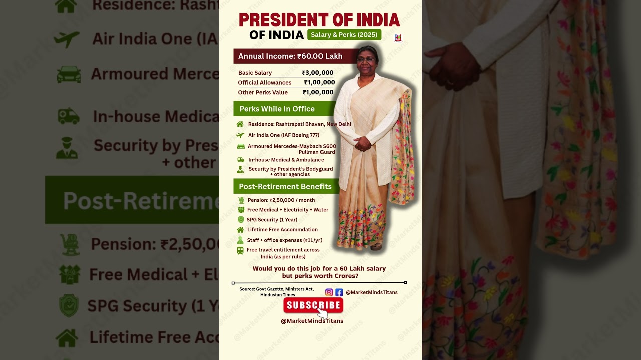 President of India Salary & Perks 2025 💰| ₹60 Lakh Salary BUT Perks Worth Crores! #shorts #facts