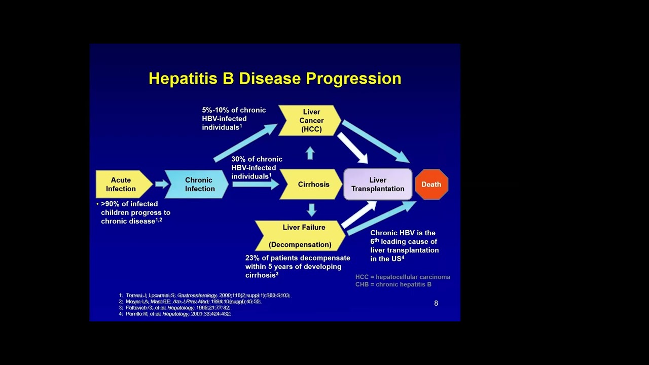 ECHO 2023 Session 22: Chronic Hepatitis B Infection