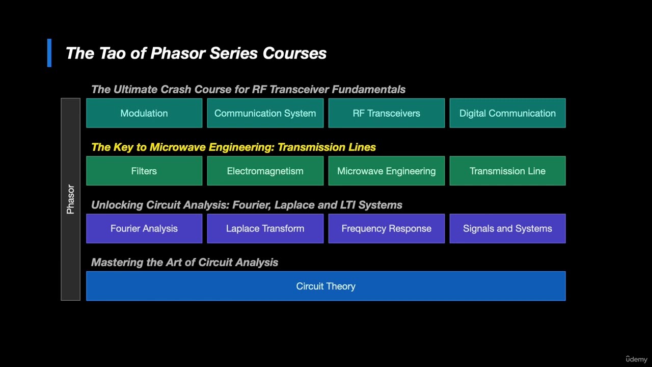 Overview - The Key to Microwave Engineering Transmission Lines