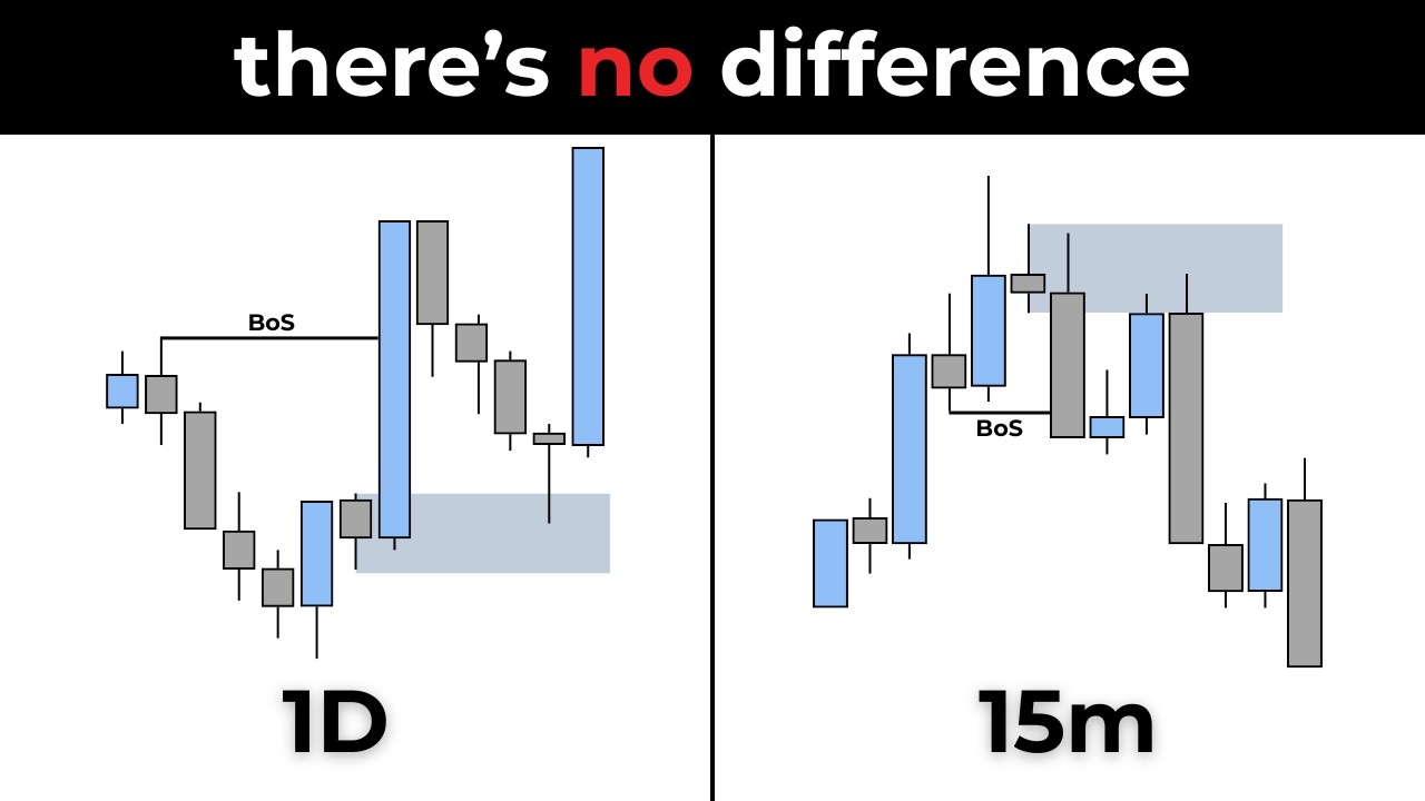 What timeframes should you trade? - Bootcamp 10