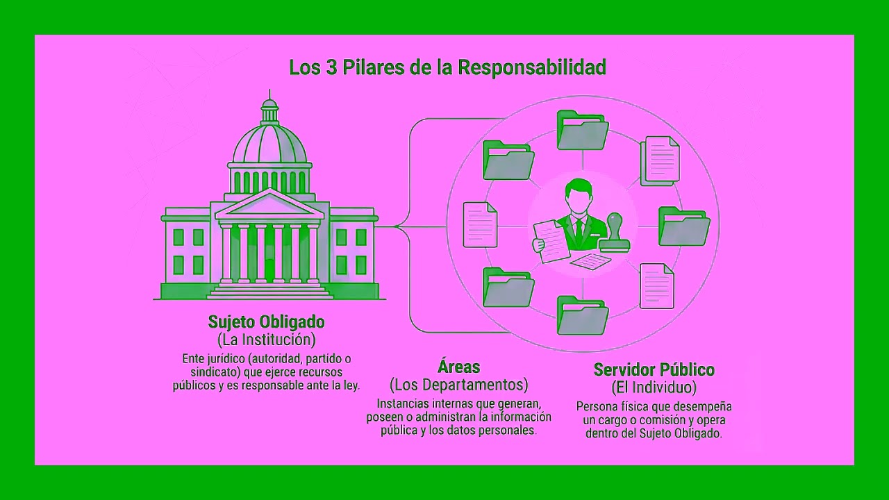 Obligaciones de Transparencia y Rendición de Cuentas