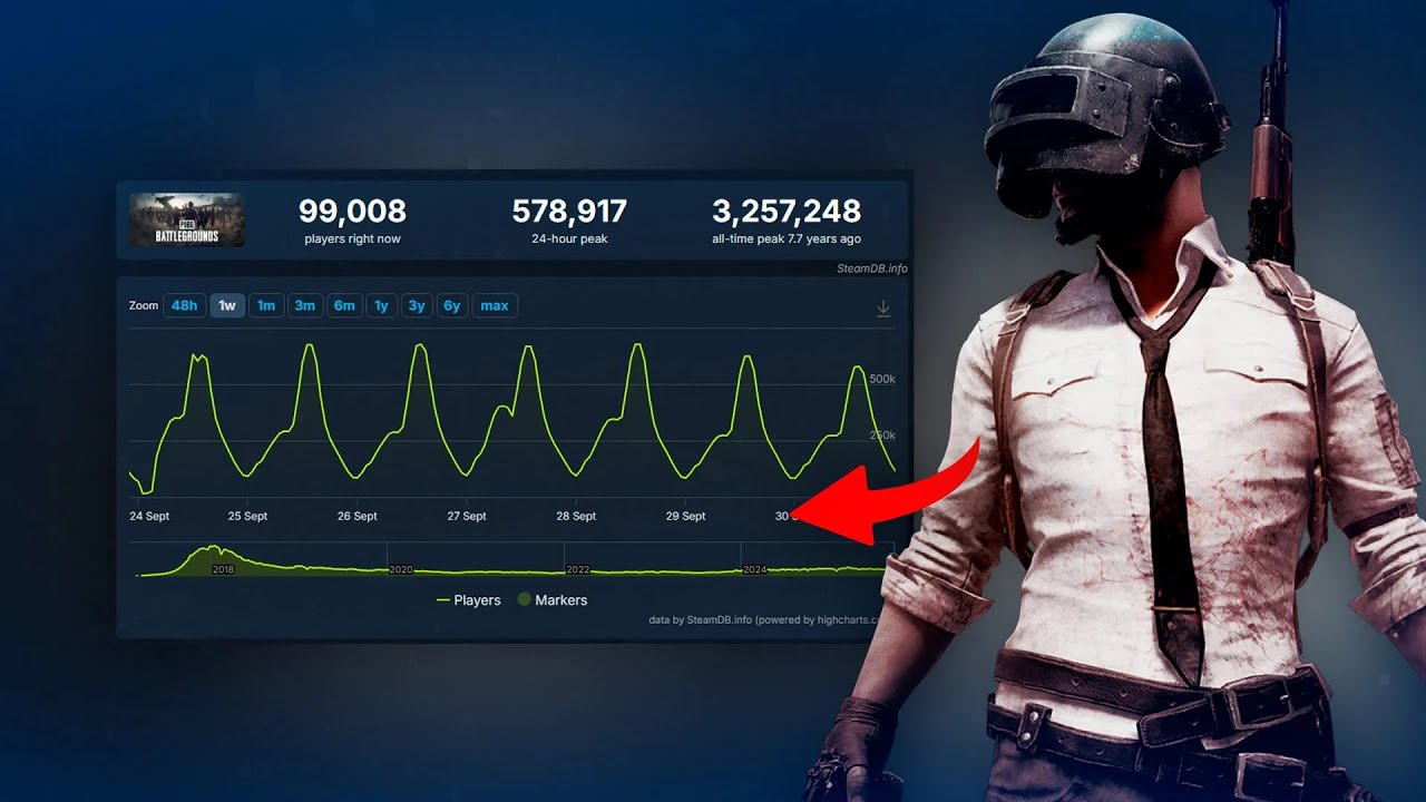 PUBG Steam Charts Player Count, Peak Players & Stats