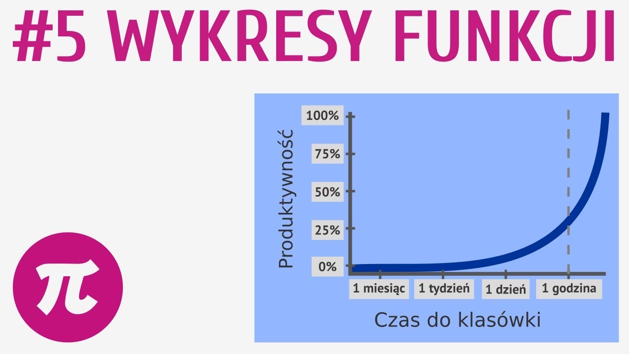 Wykresy funkcji #5 [ Własności funkcji ]