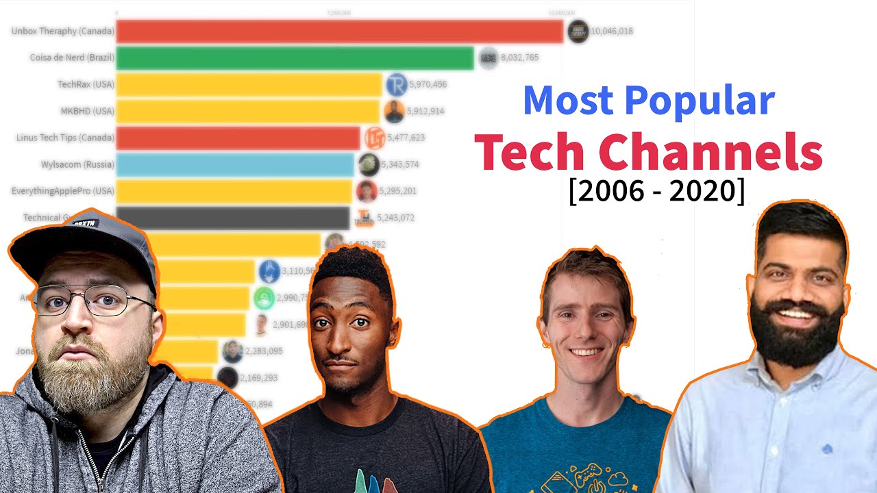 Most Subscribed Tech Channels on YouTube [2006-2020]