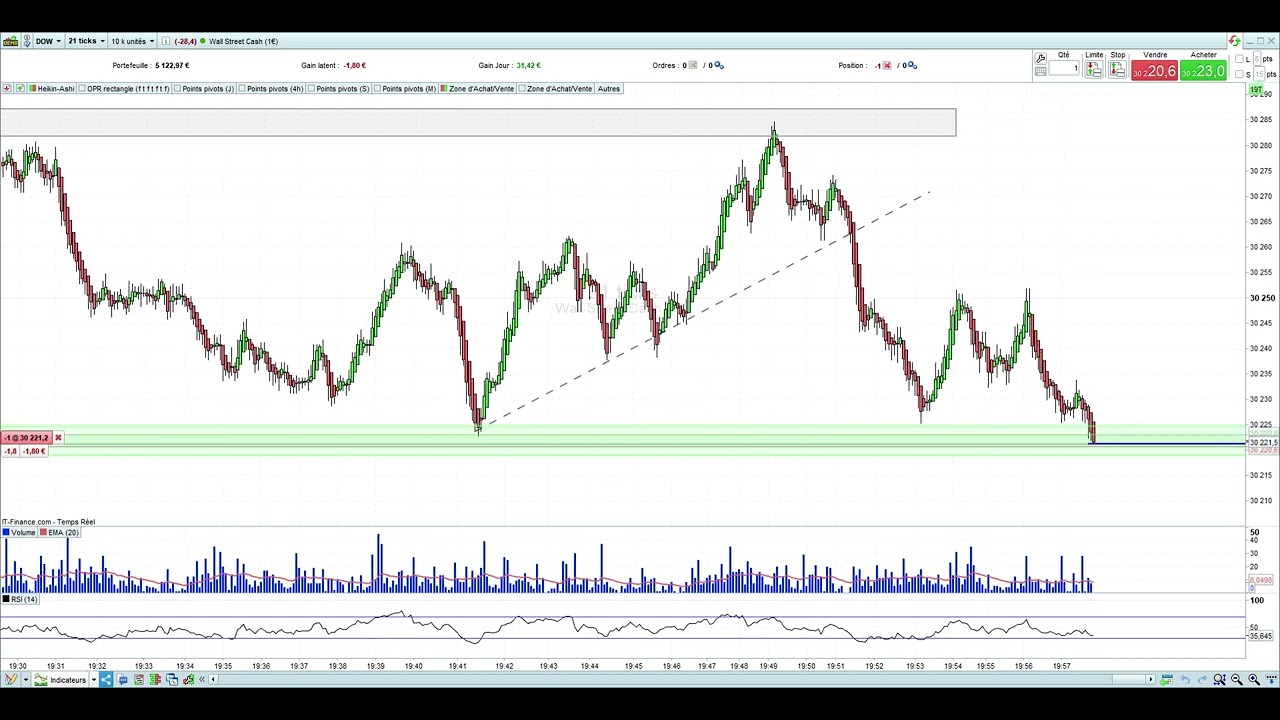 05/10/2022 Dow jones scalping séance du soir