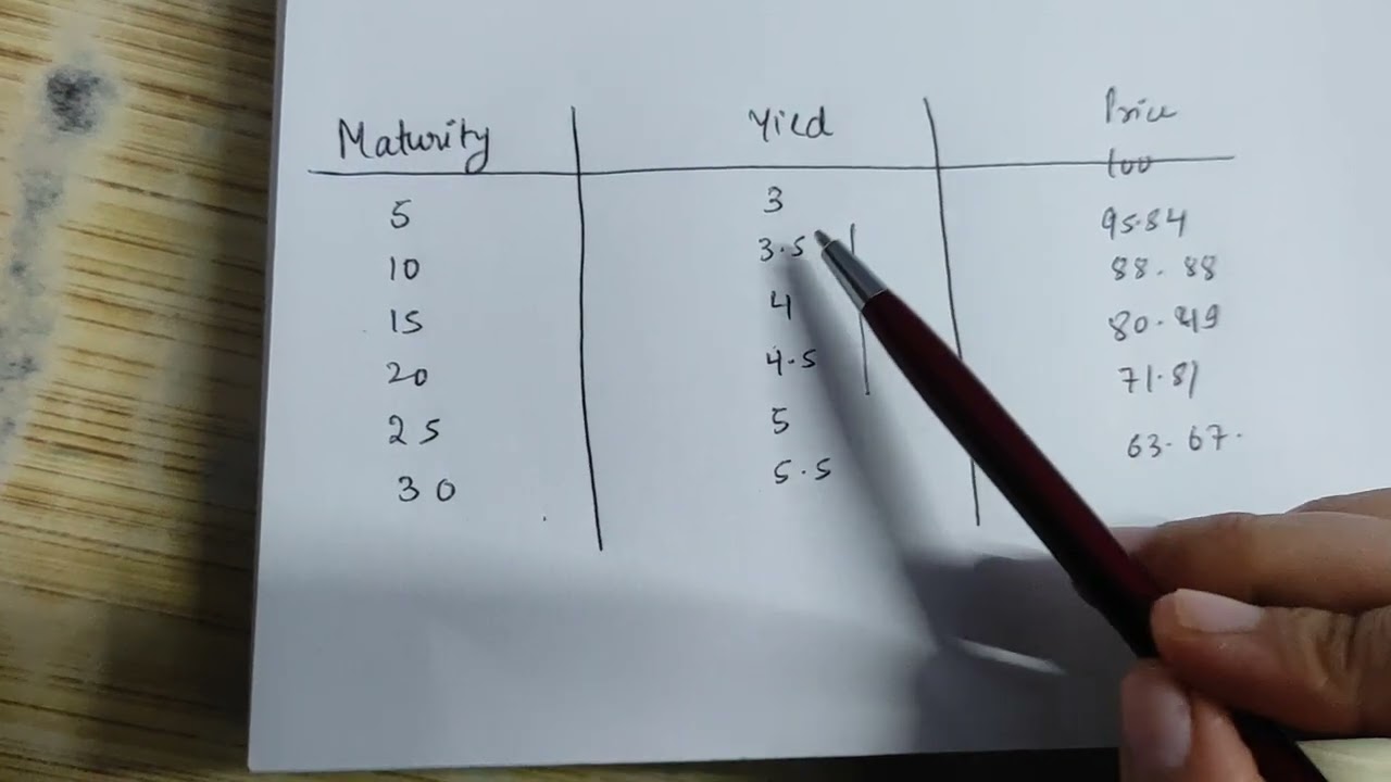 Rolling Down the Yield curve ( Fixed Income strategy)