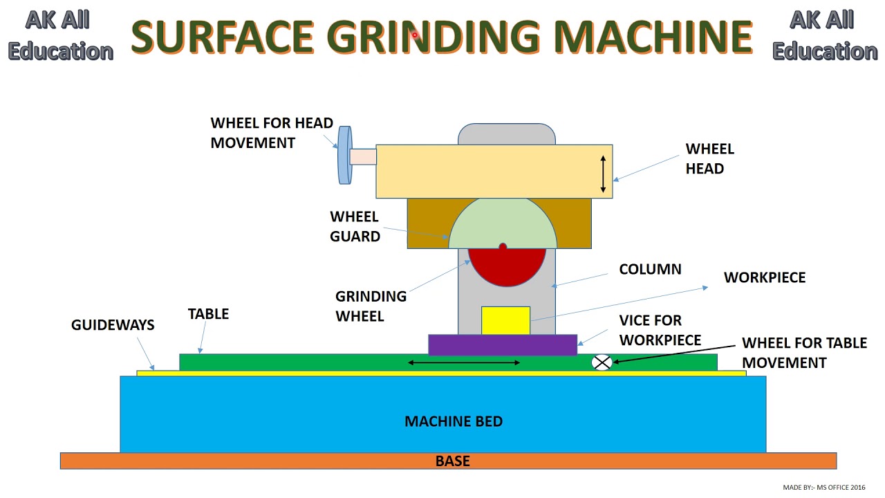 Surface Grinding machine in hindi