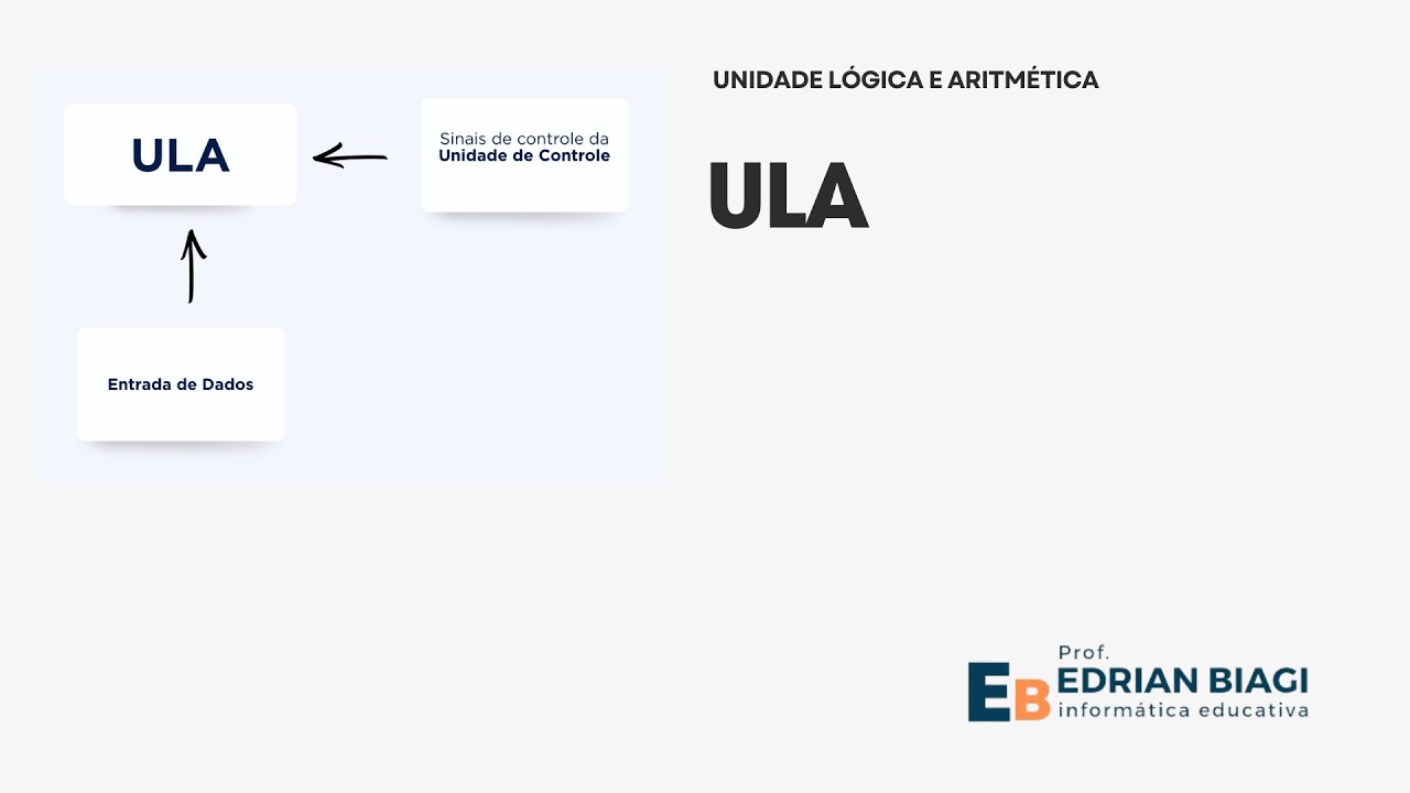 Aula - Unidade Lógica e Aritmética (ULA)