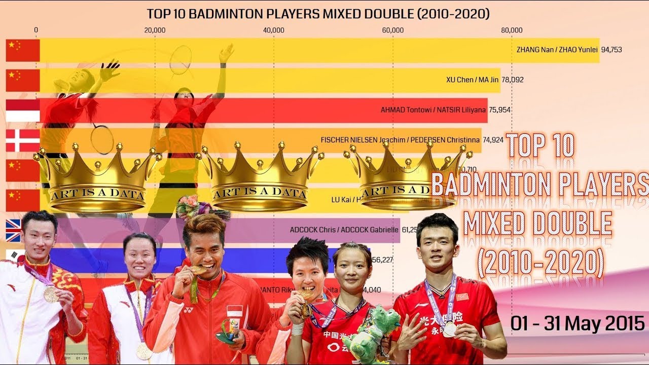 PERINGKAT GANDA CAMPURAN BULUTANGKIS DUNIA DARI TAHUN KE TAHUN