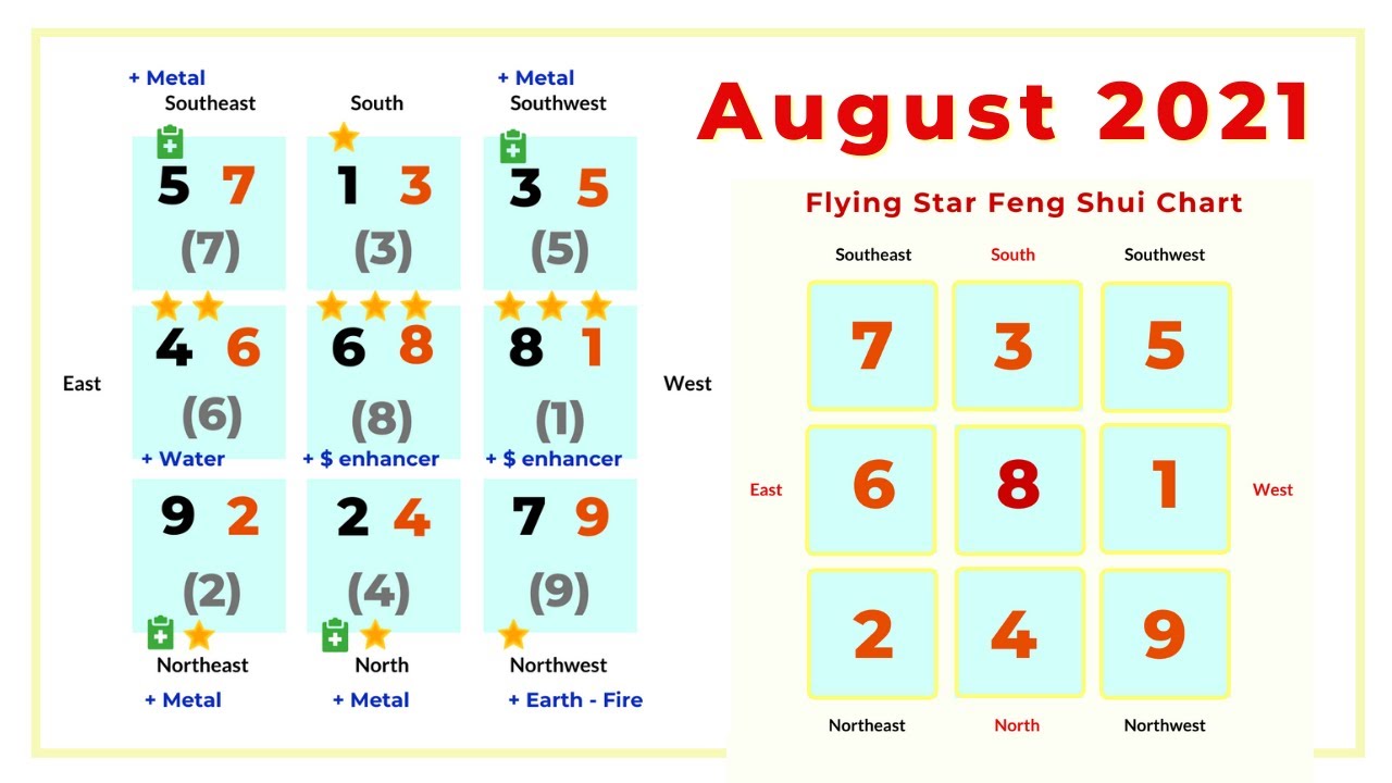August 2021 flying star feng shui chart analysis