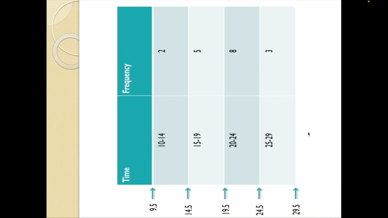 Statistics   Charts   Historgrams, Frequency Polygons, Cumulative Frequency Charts