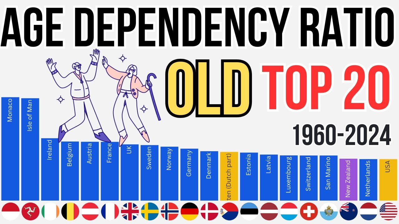 Age dependency ratio, old (% of working-age population) 1960-2024 Country Race Top 20