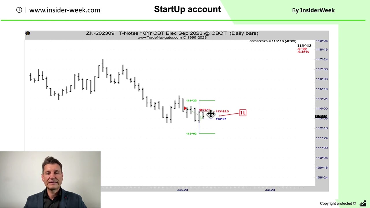 How I want to trade commodities and futures this week. Max Schulz Trader