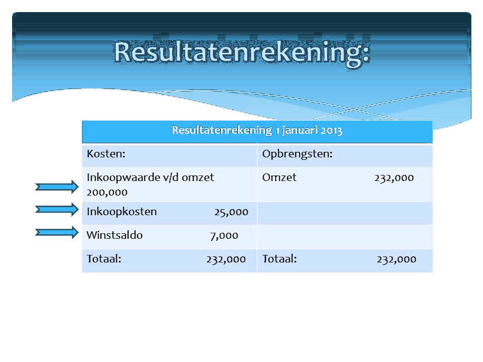 De balans, resultatenrekening en afschrijvingen martijn pelser en Colin Dorr 2