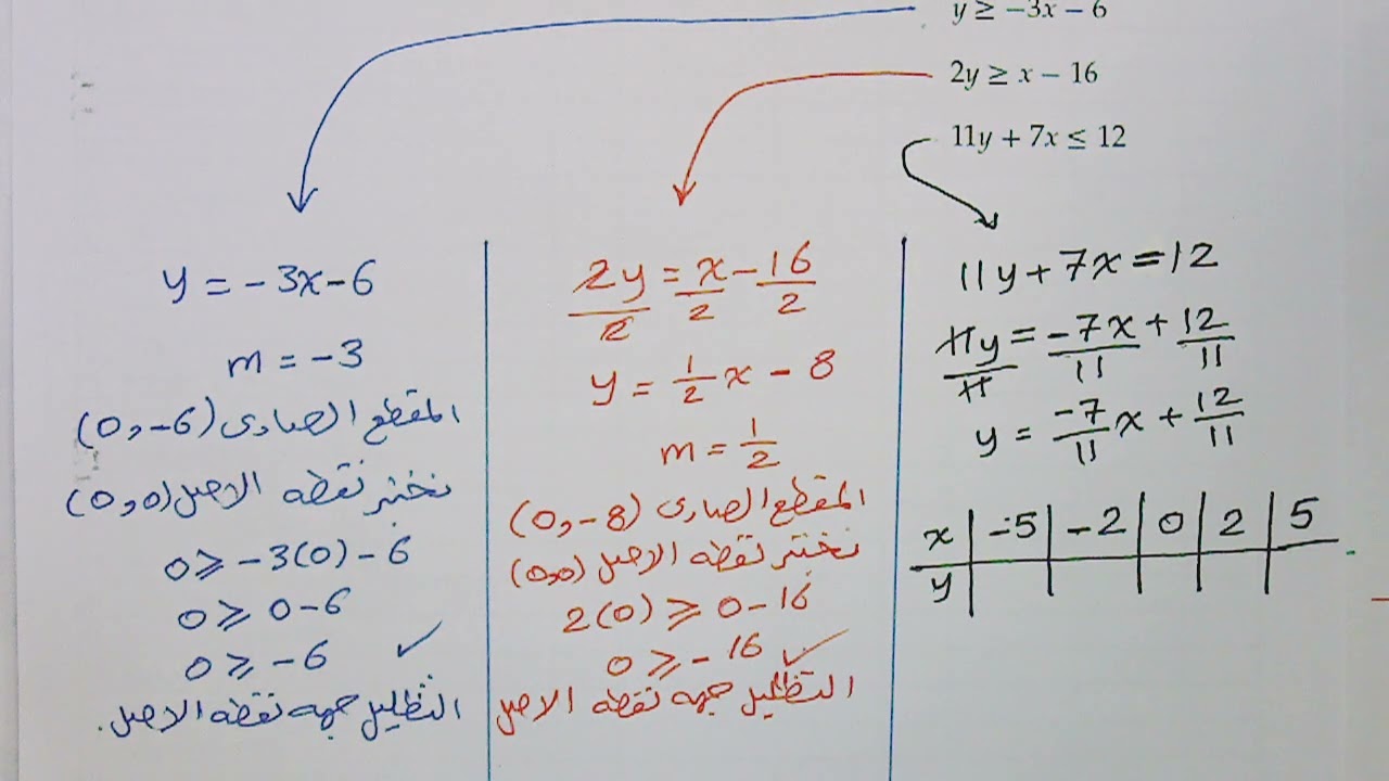حل أنظمة المتباينات الخطية - أيجاد رؤوس منطقة الحل